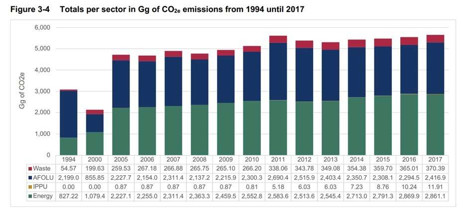 GHG Profile