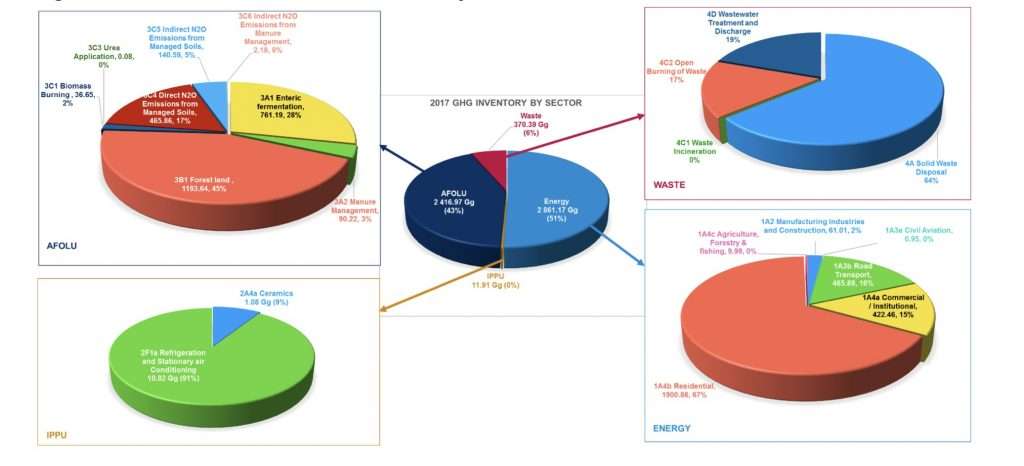 GHG-profile